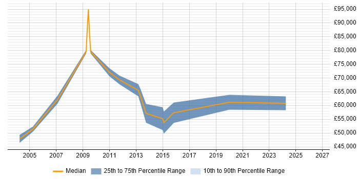 Salary distribution trend for DB2 Specialist job vacancies in London