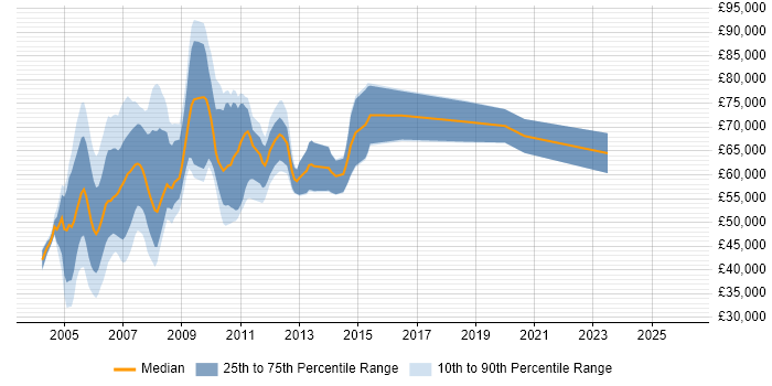 Salary distribution trend for jobs in London citing DB2 UDB