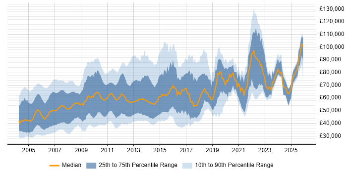 Salary distribution trend for jobs in London citing DB2