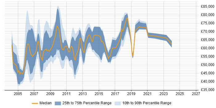 Salary distribution trend for DBA Manager job vacancies in London