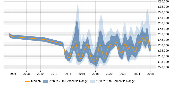 Salary distribution trend for jobs in London citing DBS Check