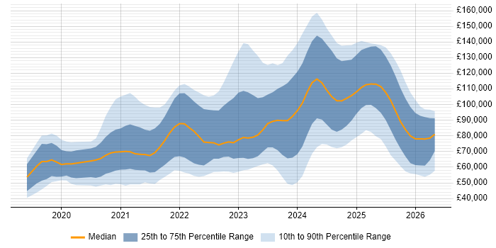 Salary distribution trend for jobs in London citing dbt