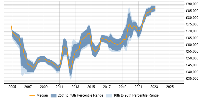 Salary distribution trend for jobs in London citing DbUnit
