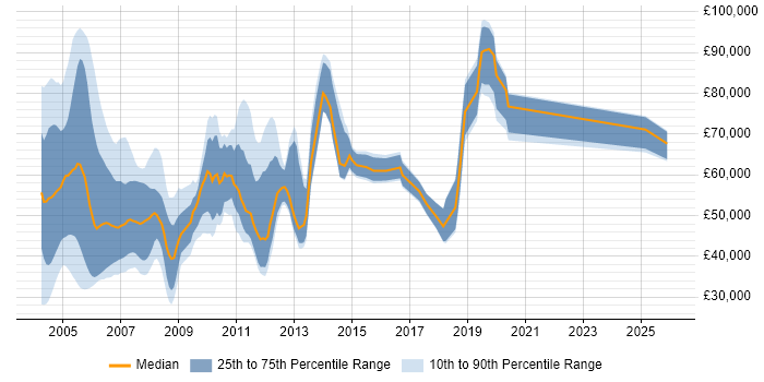 Salary distribution trend for jobs in London citing DCOM