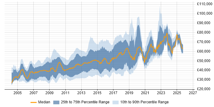 Salary distribution trend for jobs in London citing Debian
