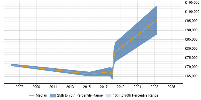 Salary distribution trend for Debt Manager job vacancies in London