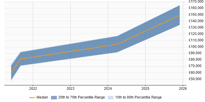 Salary distribution trend for jobs in London citing Decision Intelligence