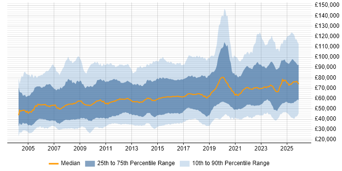 Salary distribution trend for jobs in London citing Decision-Making