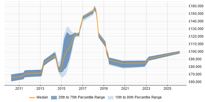 Salary distribution trend for jobs in London citing Decision Quality