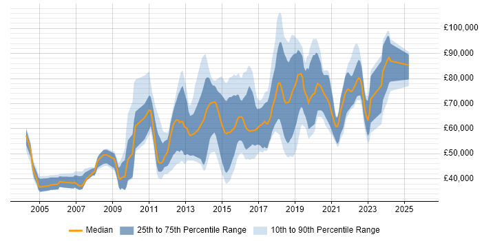 Salary distribution trend for jobs in London citing Decision Tree