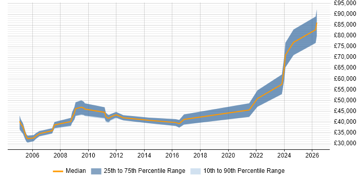 Salary distribution trend for jobs in London citing Def Stans