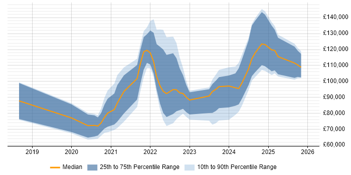 Salary distribution trend for jobs in London citing DeFi