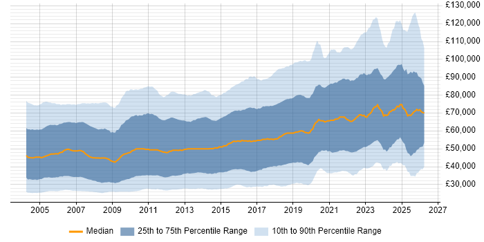 Salary distribution trend for jobs in London citing Degree
