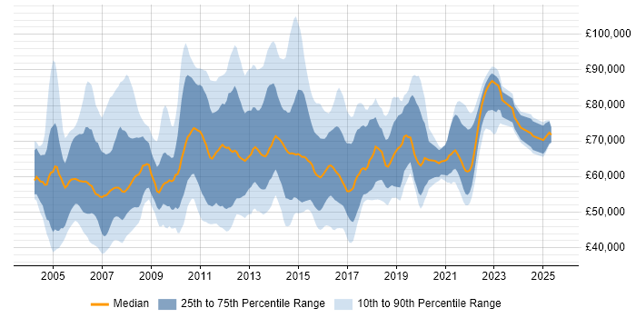 Salary distribution trend for Delivery Project Manager job vacancies in London Salary distribution trend for Delivery Project Manager job vacancies in London