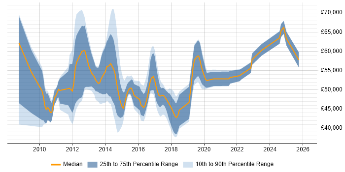 Salary distribution trend for jobs in London citing Dell Compellent