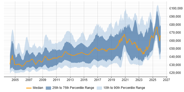 Salary distribution trend for jobs in London citing Dell
