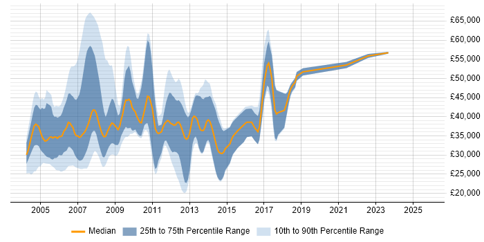 Salary distribution trend for Delphi Developer job vacancies in London