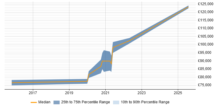 Salary distribution trend for jobs in London citing Delphix Salary distribution trend for jobs in London citing Delphix