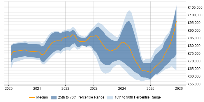Salary distribution trend for jobs in London citing Delta Lake