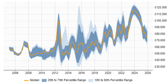 Salary distribution trend for jobs in London citing Demand Generation