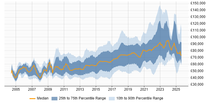 Salary distribution trend for jobs in London citing Deployment Automation