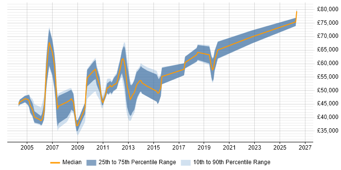 Salary distribution trend for Deployment Consultant job vacancies in London