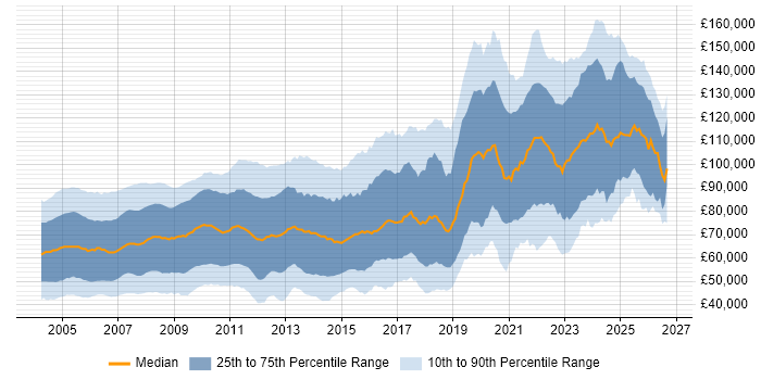 Salary distribution trend for jobs in London citing Derivative