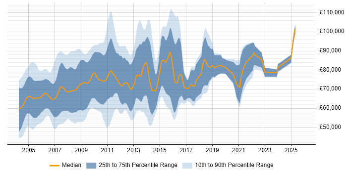 Salary distribution trend for Derivatives Business Analyst job vacancies in London