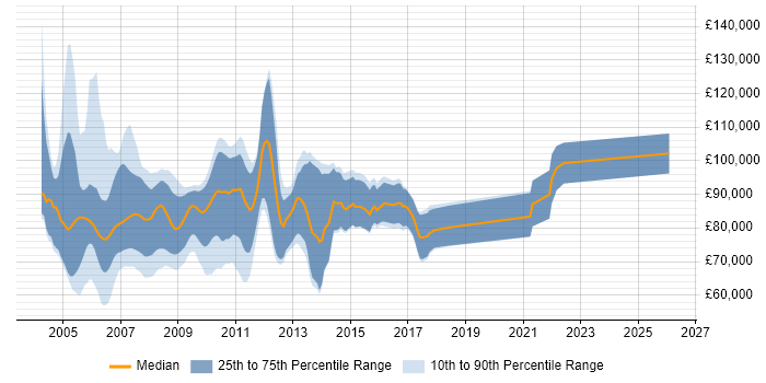 Salary distribution trend for Derivatives Project Manager job vacancies in London