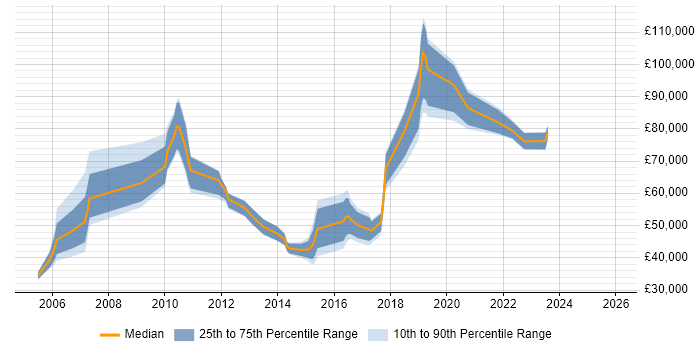 Salary distribution trend for jobs in London citing Design for Test