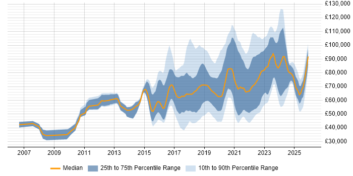 Salary distribution trend for jobs in London citing Design Thinking
