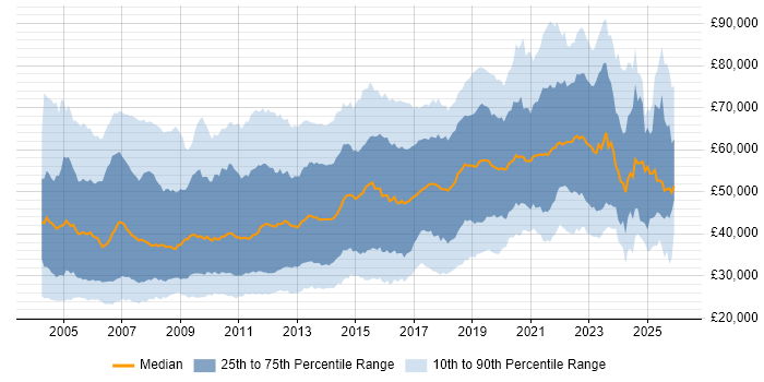 Salary distribution trend for Designer job vacancies in London