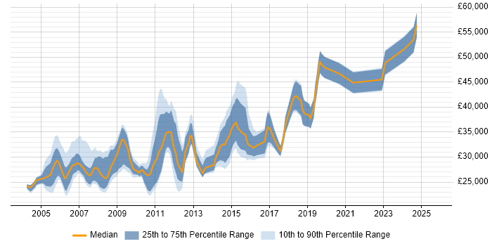 Salary distribution trend for Desktop Administrator job vacancies in London Salary distribution trend for Desktop Administrator job vacancies in London