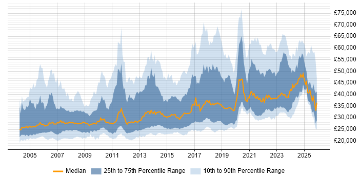 Salary distribution trend for Desktop Engineer job vacancies in London