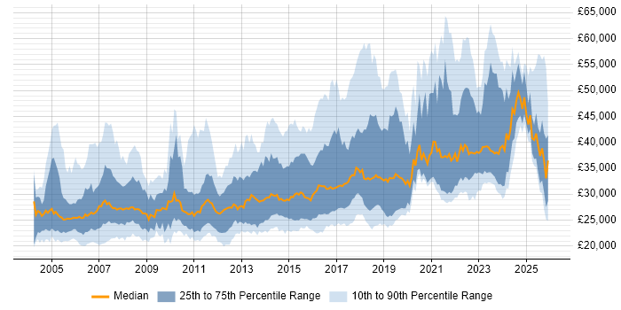 Salary distribution trend for Desktop Support Engineer job vacancies in London