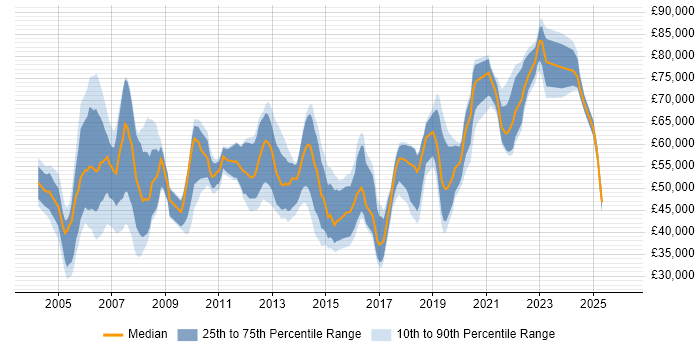 Salary distribution trend for Desktop Support Manager job vacancies in London