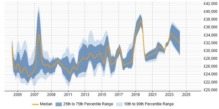 Salary distribution trend for Desktop Support Technician job vacancies in London