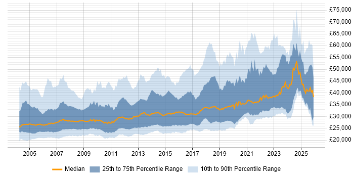 Salary distribution trend for Desktop Support job vacancies in London