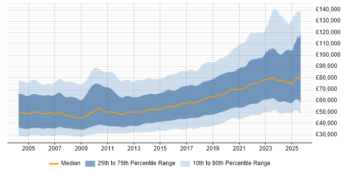 Salary distribution trend for Developer job vacancies in London Salary distribution trend for Developer job vacancies in London