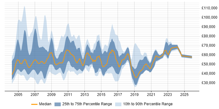 Salary distribution trend for Development Consultant job vacancies in London