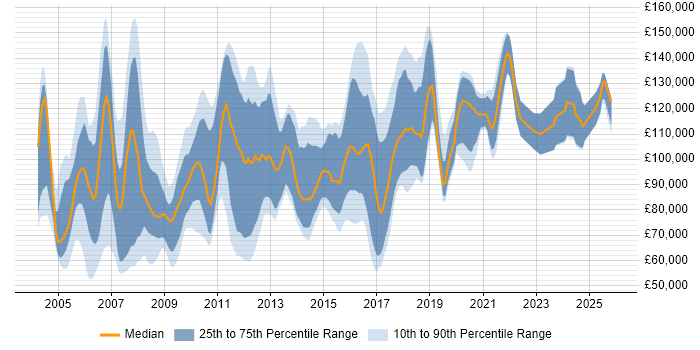 Salary distribution trend for Development Director job vacancies in London