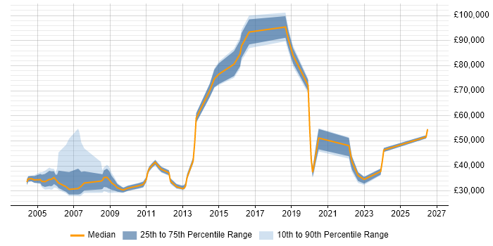 Salary distribution trend for Development Officer job vacancies in London