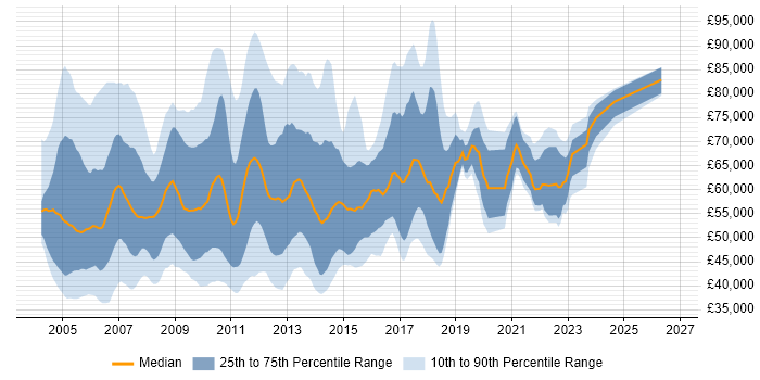 Salary distribution trend for Development Project Manager job vacancies in London