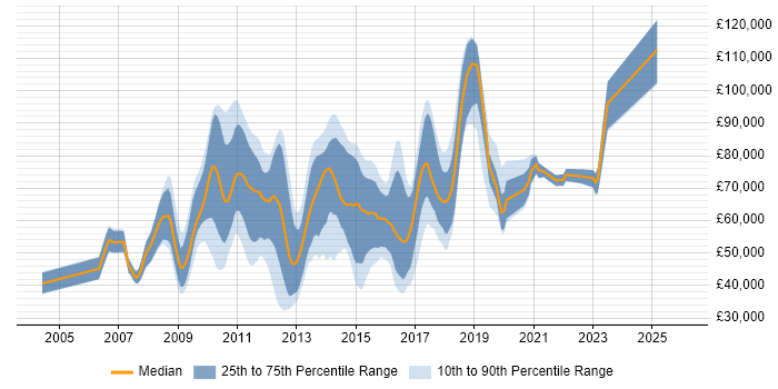 Salary distribution trend for jobs in London citing DevExpress