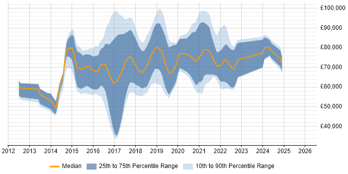 Salary distribution trend for DevOps Consultant job vacancies in London