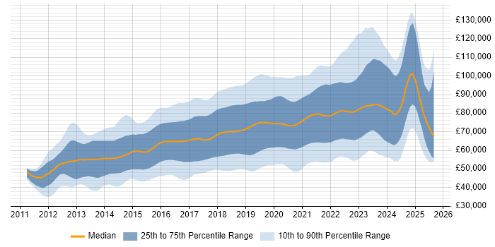 Salary distribution trend for DevOps Engineer job vacancies in London