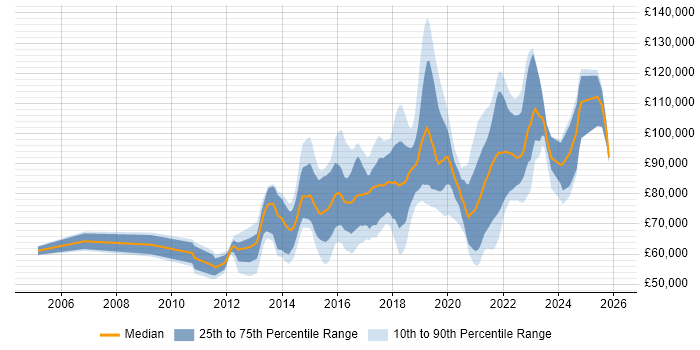Salary distribution trend for DevOps Manager job vacancies in London