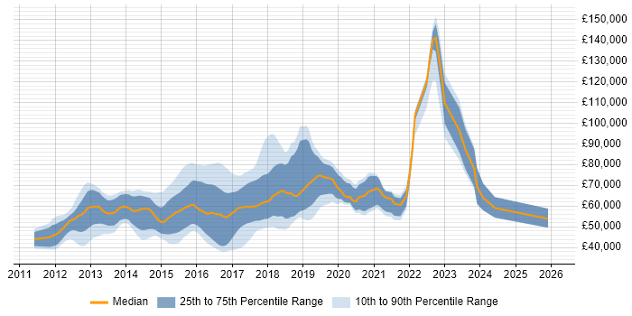 Salary distribution trend for DevOps Systems Engineer job vacancies in London
