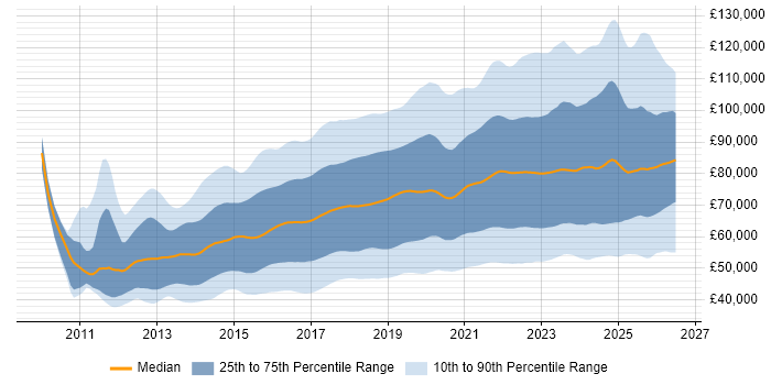 Salary distribution trend for jobs in London citing DevOps