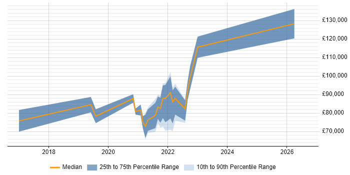 Salary distribution trend for DevSecOps Consultant job vacancies in London